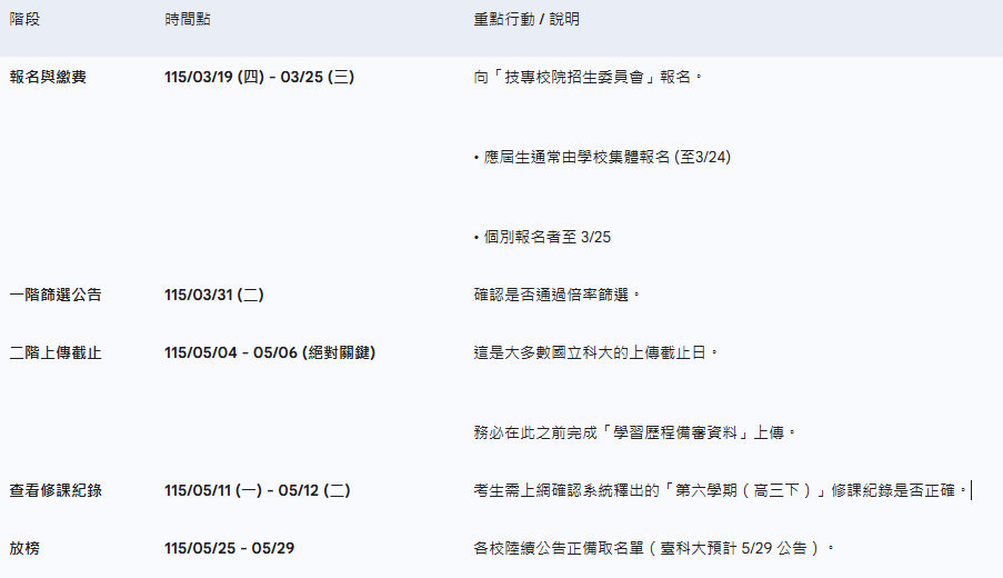 115學年度四技申請入學重要日程表